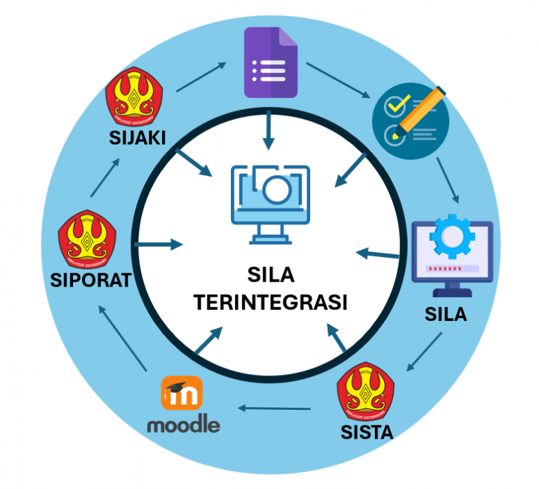 Perubahan Sistem Layanan Administasi Akademik dan Kemahasiswaan SILA Terintegrasi menggunakan fitur One Click
